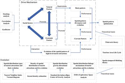 The evolution of spatiotemporal patterns and influencing factors of high-level tourist attractions in the Yellow River Basin